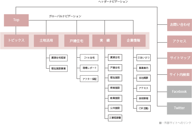 根本建設サイトマップ